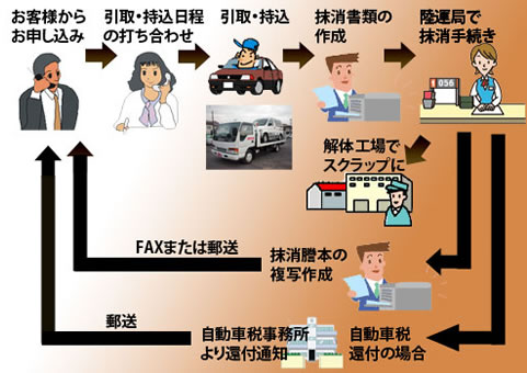 無料廃車引き取り手順